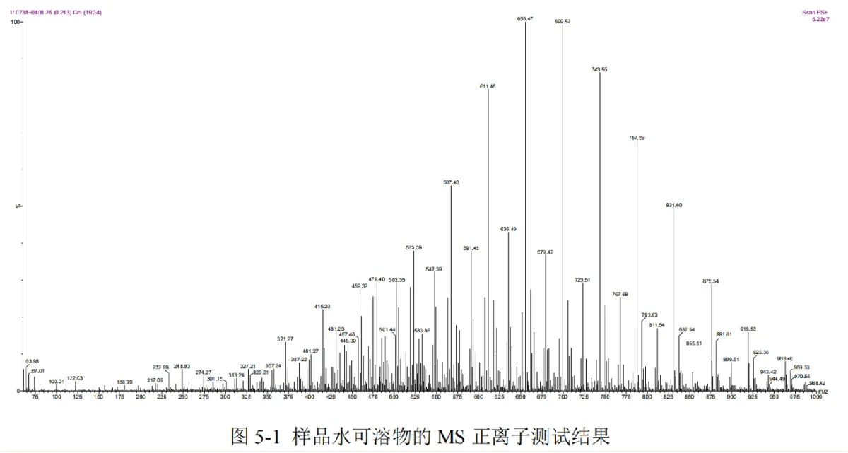 Water-soluble fraction comparison